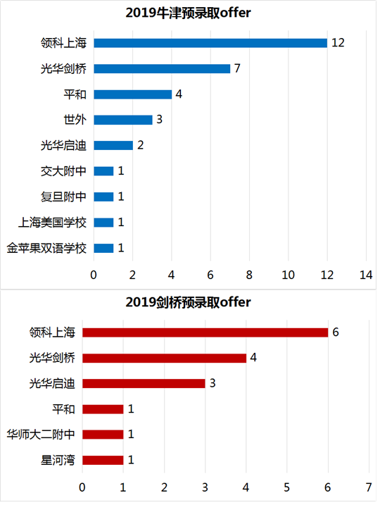 领科学校