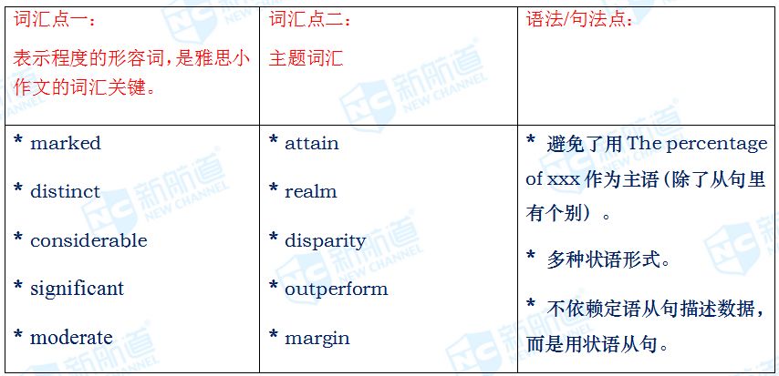 雅思小作文