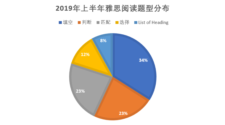 雅思阅读