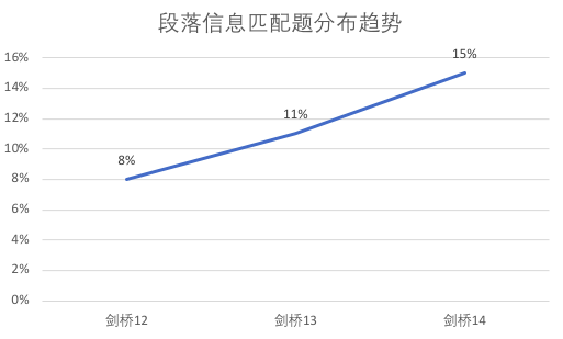 雅思阅读