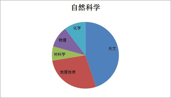 托福考试