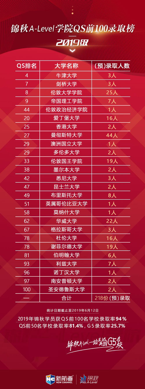 a-level课程