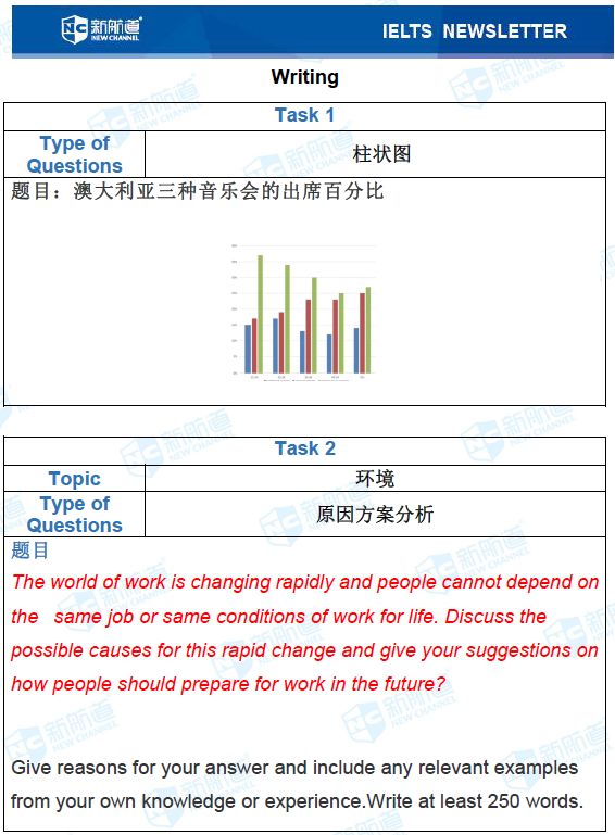 雅思考试机经