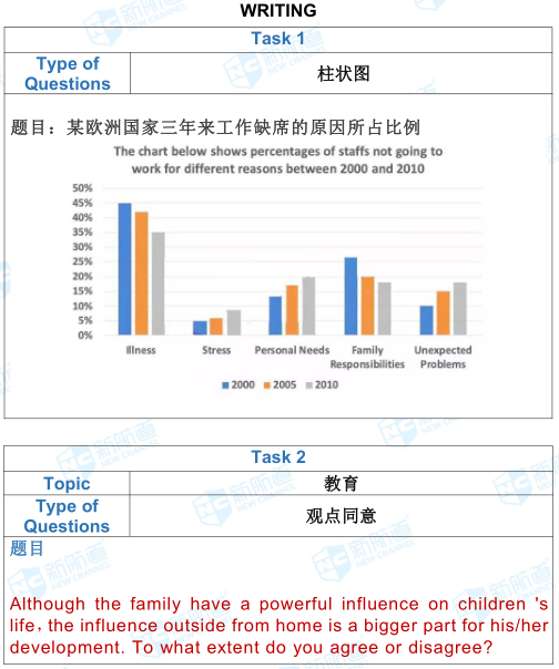 雅思考试机经