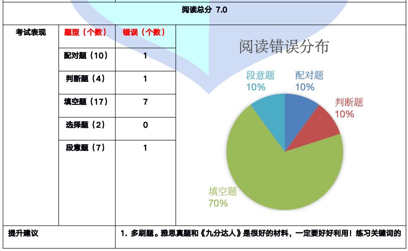 雅思阅读考试部分