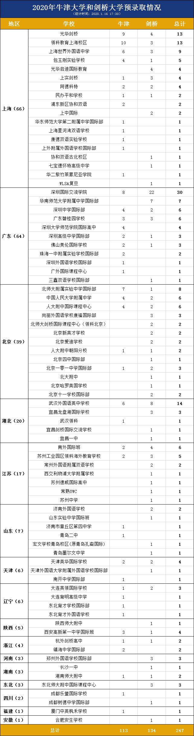 牛津大学和剑桥大学录取率