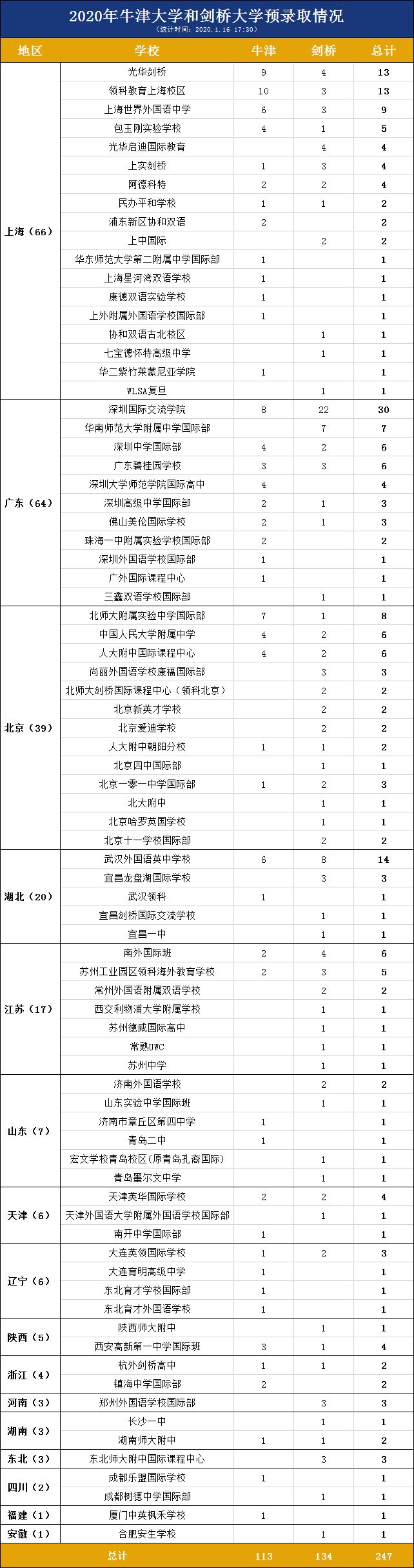 牛津大学和剑桥大学录取率