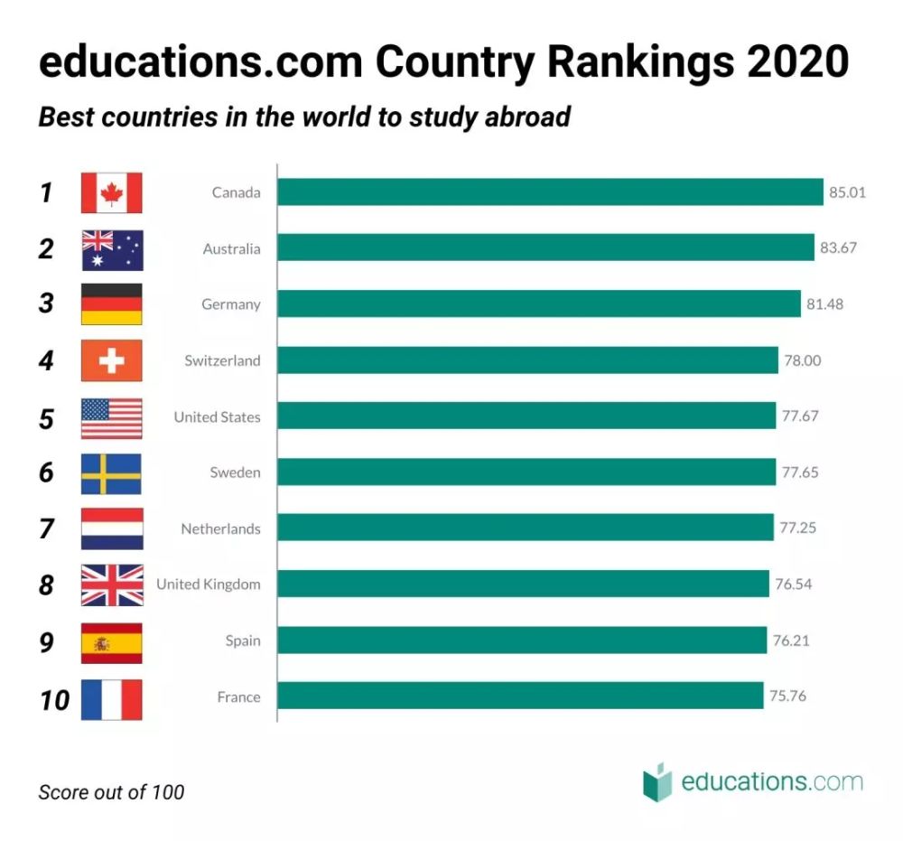 全球最佳留学国家