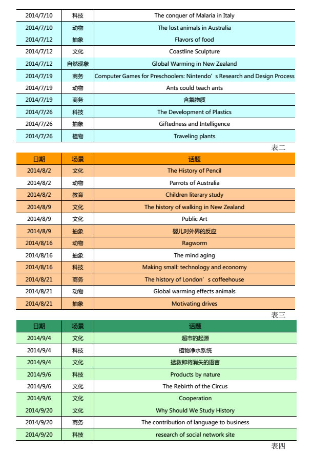 2014年7-9月雅思阅读考情分析