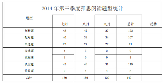 2014年7-9月雅思阅读考情分析