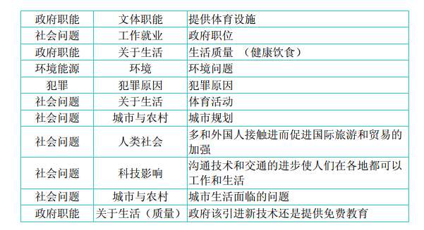 2014年7-9月雅思写作考情分析