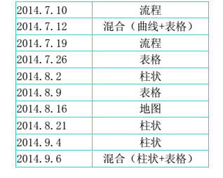 2014年7-9月雅思写作考情分析