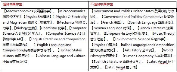 美国AP课程