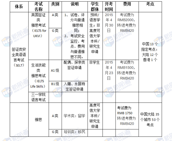 英国预科/语言/本科/研究生申请新政