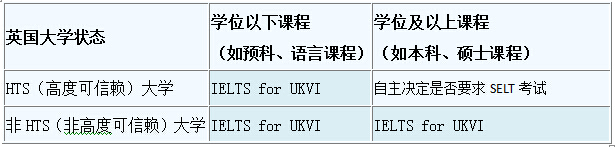 英国预科/语言/本科/研究生申请新政