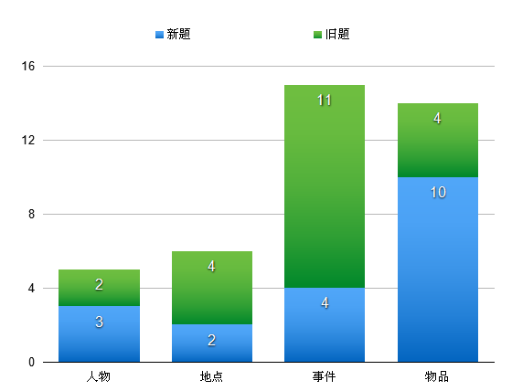 2015年度雅思口语考情趋势总结-新题倍出