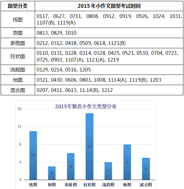 2015年度雅思写作TASK1和TASK2考试趋势盘点