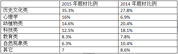 2015年度雅思预测总结及2016年度雅思阅读难度预测