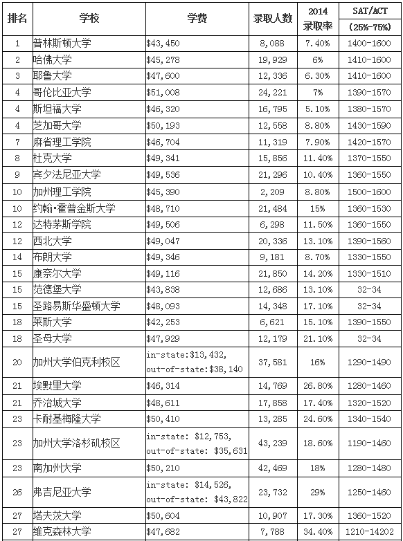 2016年US NEWS美国大学 本科综合排名Top100