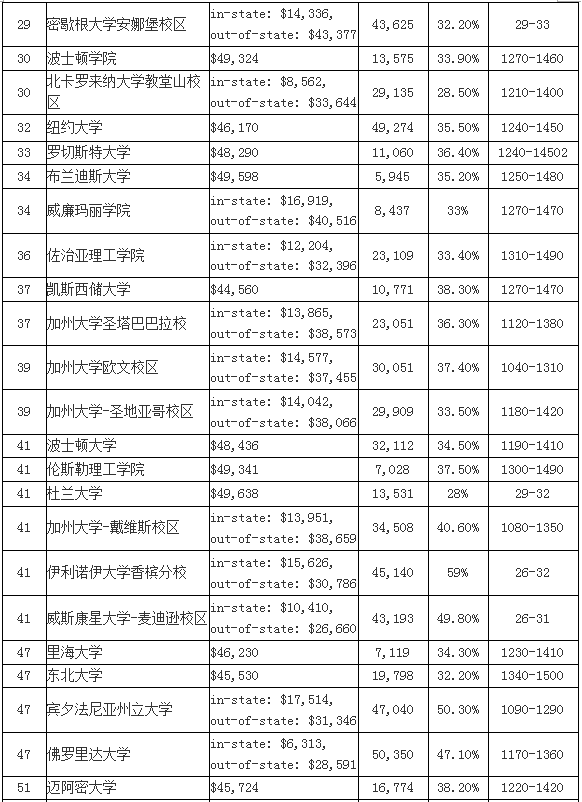 2016年US NEWS美国大学 本科综合排名Top100