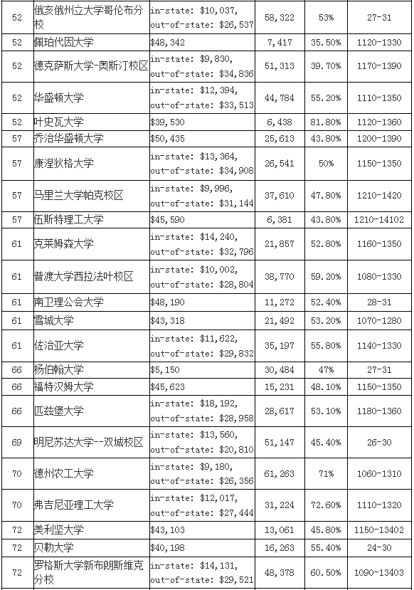 2016年US NEWS美国大学 本科综合排名Top100