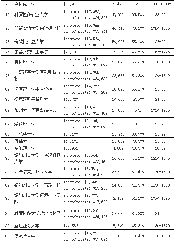 2016年US NEWS美国大学 本科综合排名Top100