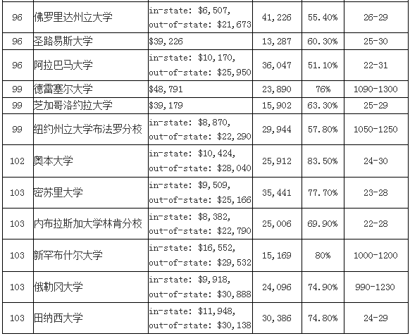 2016年US NEWS美国大学 本科综合排名Top100