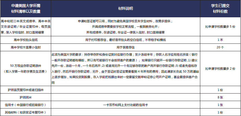 申请美国大学所需材料清单及数量.jpg