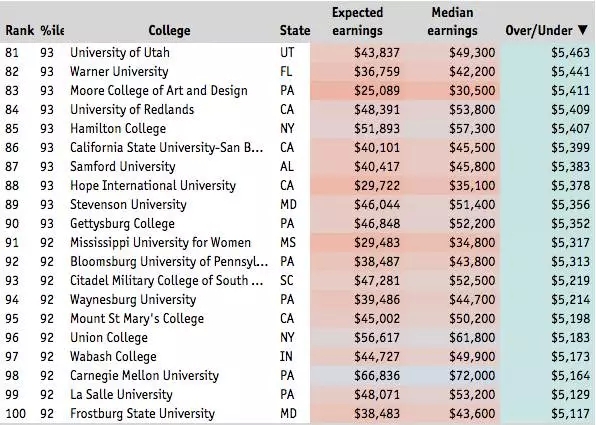 《经济学人》发2016美国大学排名100名榜单