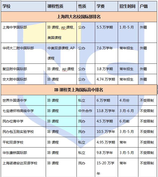 2016上海国际高中排名Top40及其学费信息