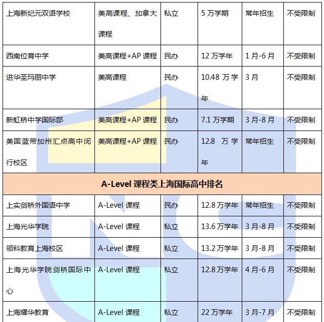 2016上海国际高中排名Top40及其学费信息
