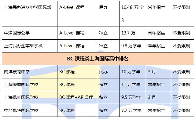 2016上海国际高中排名Top40及其学费信息