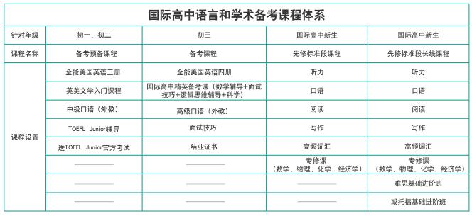 上海新航道国际高中语言和学术备考课程体系导学图