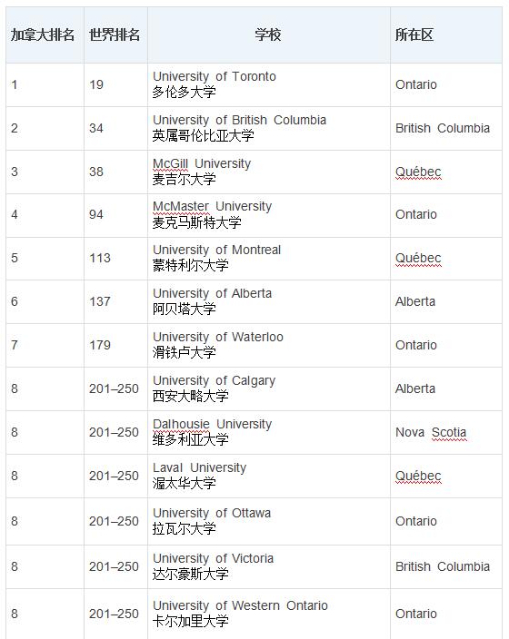 泰晤士发布最新2016年加拿大大学排名