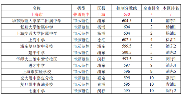2016上海（公办）普通高中投档分数线排名