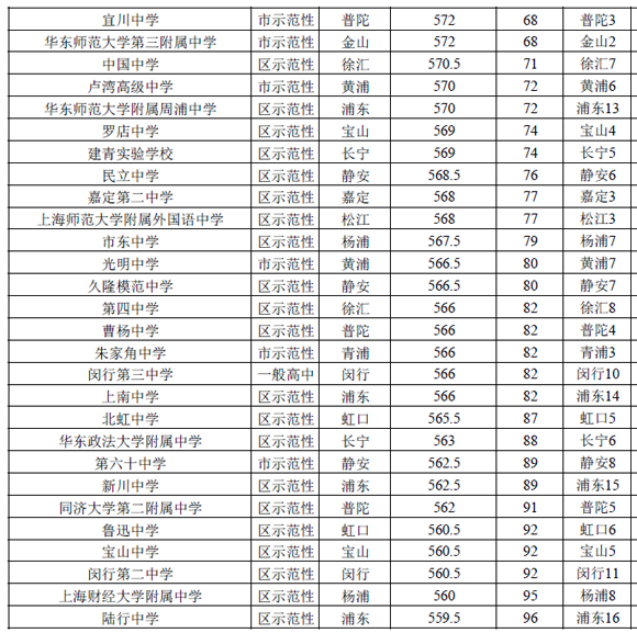 2016上海（公办）普通高中投档分数线排名