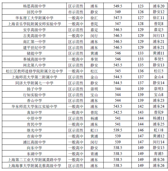 2016上海（公办）普通高中投档分数线排名