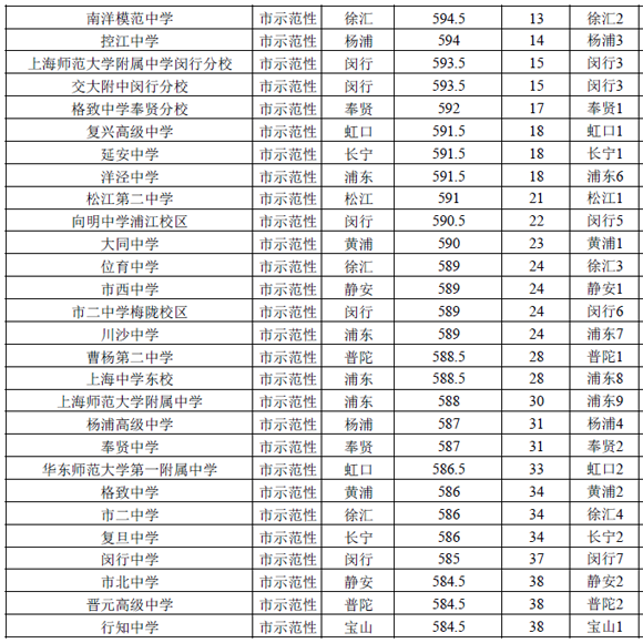 2016上海（公办）普通高中投档分数线排名