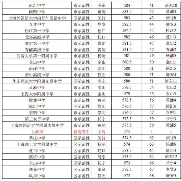 2016上海（公办）普通高中投档分数线排名