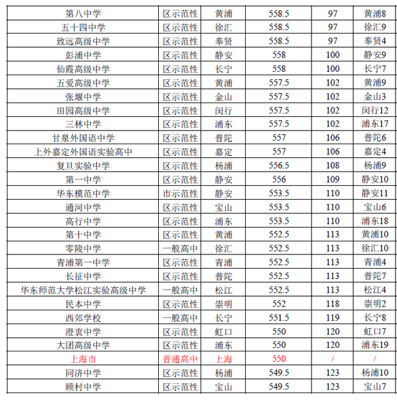 2016上海（公办）普通高中投档分数线排名