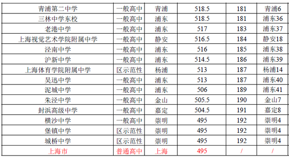 2016上海（公办）普通高中投档分数线排名