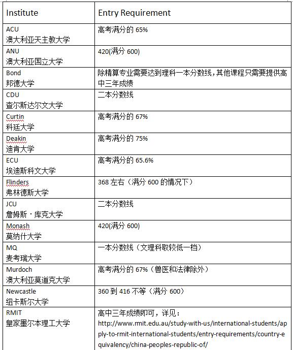 2017年澳洲直录的中国高考成绩最新要求