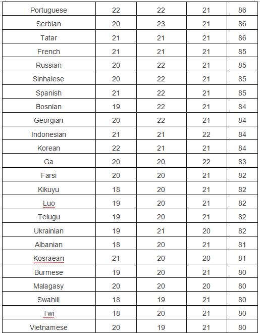 2015全球各种语言考生托福平均分排名