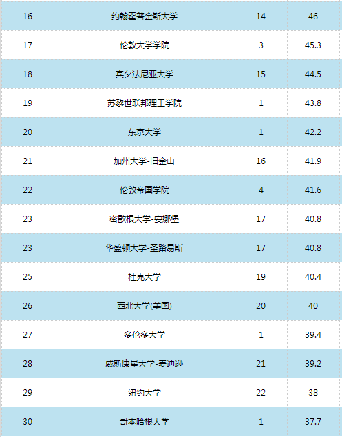 2016世界大学学术排名500强