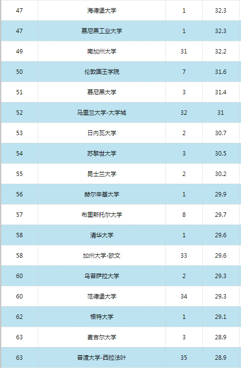 2016世界大学学术排名500强