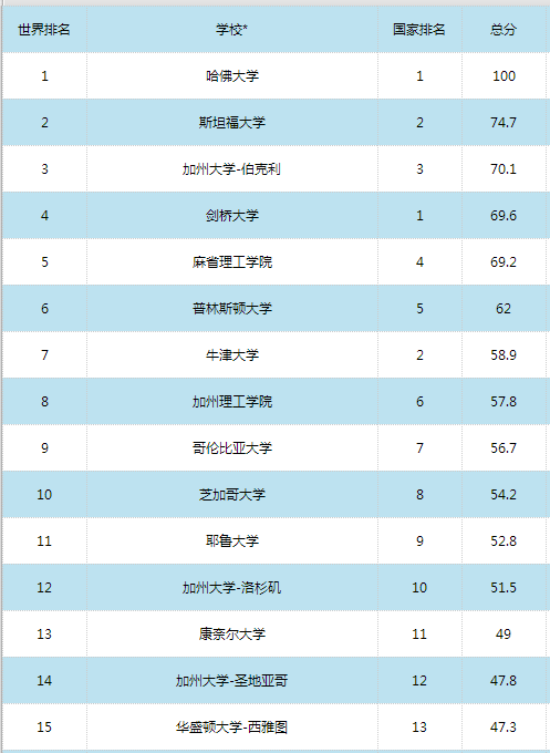 2016世界大学学术排名500强