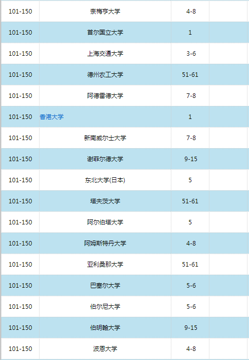 2016世界大学学术排名500强