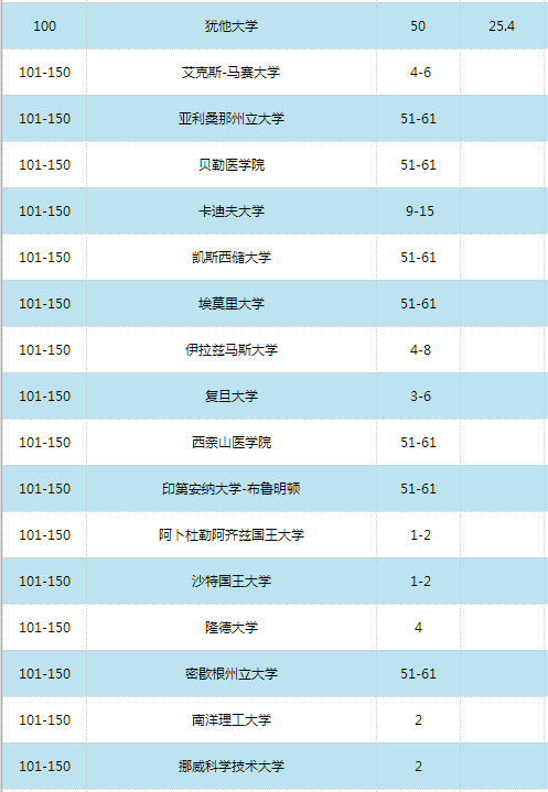 2016世界大学学术排名500强