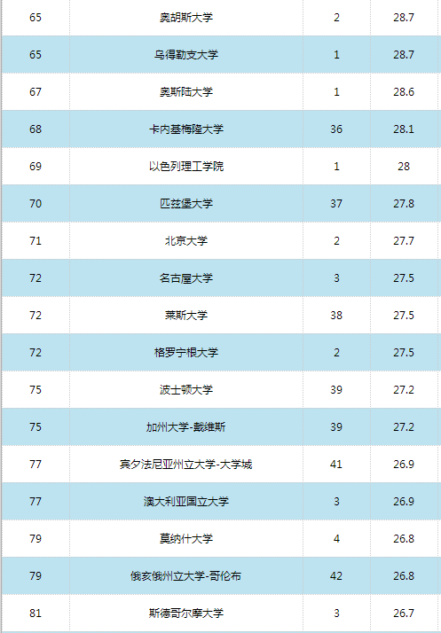 2016世界大学学术排名500强