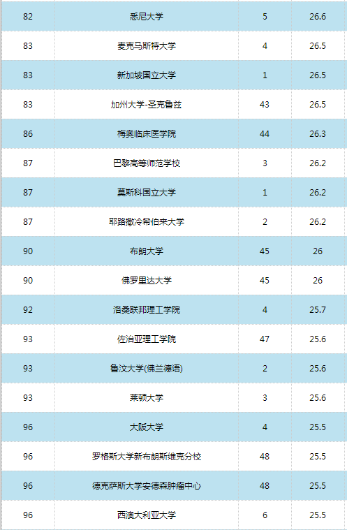 2016世界大学学术排名500强